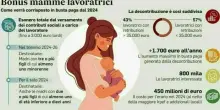 Bonus mamme 2025 da 480 euro: a chi spetta, requisiti, quando arriva e come ottenerlo