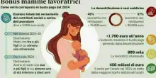 Bonus mamme, cambia l'aiuto per le lavoratrici con due o più figli: a dicembre 480 euro. Requisiti e a chi spetta