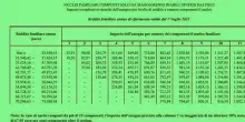 Assegno nucleo familiare, aumenti da 1° luglio: tabelle nuovi importi sussidio e limiti reddito cambiati