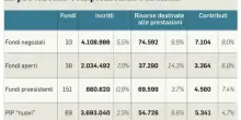 Fondi pensione a 243,4 miliardi. Il 55% investito in bond pubblici