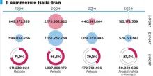 Italia e Iran, commercio immobile: ma Teheran acquista macchine per l?industria