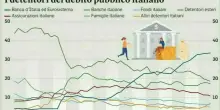 Tesoro, la domanda per le aste Btp e Cct sfiora i 14 miliardi