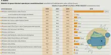 Ministeri, 2 miliardi di tagli: dagli affitti alle mense, stretta anche sugli aiuti al commercio solidale