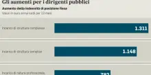 Statali, aumenti fino a 1.500 euro per i dirigenti: verso nuovo contratto, firma entro fine luglio. Ecco come cambiano gli stipendi