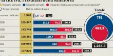 Allo Stato 1,3 miliardi dalle partite Iva. E arriva una nuova sanatoria ?speciale?