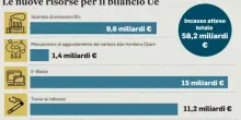Tasse Ue, stangata su tabacco e aziende. Triplicati i fondi per i migranti