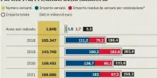 Partite Iva, nuova sanatoria: aliquota massima al 15%. Risorse per il taglio delle tasse
