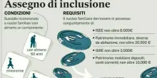 Assegno di inclusione, arriva il contributo straordinario di massimo 500 euro: ecco i requisiti e quando arriva