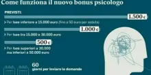 Bonus psicologo 2025, salta il click day: 400.000 pronti a fare richiesta (ne saranno accettate solo 6.300)