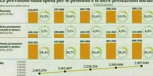 Pensioni anticipate, crollo dei dati nel primo semestre. Ecco perché gli italiani che la richiedono sono sempre meno