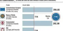 Conto corrente diventa diritto di cittadinanza, cosa significa? Per le banche obbigo di apertura e divieto di chiusura (se attivo)