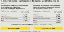 Stipendi statali, nel nuovo contratto 558 euro in più in busta paga per oltre 6mila dirigenti