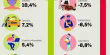 Crescono gli estetisti, chiudono i falegnami: in crisi le botteghe tipiche del made in Italy