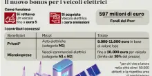 Auto, ecobonus a settembre: incentivi solo alle elettriche. Cosa cambia ora