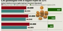 Irpef, seconda aliquota al 33%: come può cambiare la busta paga, le simulazioni. Rottamazione, una pace fiscale ?limitata?. Le proposte allo studio