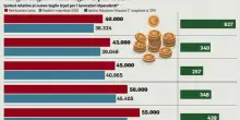 Irpef, seconda aliquota al 33%: chi ci guadagna? Fino a +627 euro in busta paga. Simulazioni per reddito (anche autonomi e pensionati)