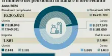 Pensioni, uscita con Tfr e 25 anni di contributi: conviene davvero? I calcoli simulati, come cambia l'assegno