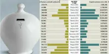 Btp, assegnati 3 miliardi: rendimenti in aumento