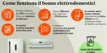 Bonus elettrodomestici fino a 200 euro (ma solo per 7 categorie): cosa si può comprare, come funziona ?PagoPa e quando arriva