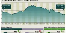 Italia, disoccupazione ai minimi: a luglio scesa al 6%, meglio dell?Eurozona. I posti di lavoro sono 218mila in più in un anno