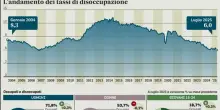 Disoccupazione 6%: meglio della media dell?Eurozona