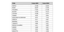 Carta dedicata a te, elenco ufficiale beneficiari città per città: a Napoli più card di tutti, poi Roma. Palermo "batte" Milano