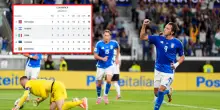 Italia, cosa serve per qualificarsi ai Mondiali 2026? Le combinazioni, la classifica, la differenza reti e cosa succede in caso di sconfitta con Israele