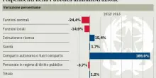 Stipendi statali, nuovi aumenti: sul tavolo 10 miliardi. Direttiva per la contrattazione 2025-2027