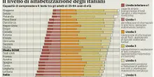 Aumentano i diplomati ma un italiano su tre non capisce ciò che legge. Il rapporto Ocse: ancora pochi i laureati