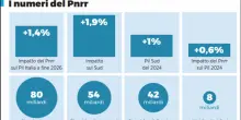 Cento miliardi per il Sud, previsione di crescita: +1,9 per cento del Pil