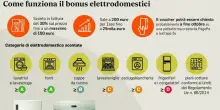 Bonus elettrodomestici, dalle lavatrici ai frigoriferi: sconto fino a 200? per 7 categorie di prodotti. Come fare richiesta