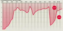 L?Fmi: Italia resiliente. Promossi conti e Pnrr