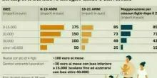 Assegno unico settembre 2025, quando arrivano i pagamenti e il calendario dei prossimi mesi. Isee non aggiornato: ecco quanto si perde