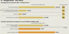 Fisco, stop ai furbetti delle cartelle esattoriali: controlli sul conto corrente, più difficile pagare solo le prime rate delle rottamazioni