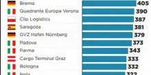 Interporti europei, Nola entra nella top ten asse con Gioia Tauro
