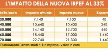 Irpef, nuove aliquote: risparmi fino a 120 euro al mese, ecco per chi. Le simulazioni per fasce di reddito