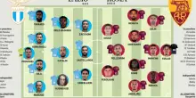 Lazio-Roma, derby bollente: le probabili formazioni. Gasp, idea Pellegrini. Sarri, c'è Cataldi al centro