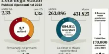 Contratti integrativi: 1 su 2 migliora lo stipendio dei dipendenti pubblici