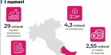 Il giro d?affari della Zes un impatto da 29 miliardi
