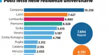 Alloggi per gli studenti, record di posti letto: primato in Campania