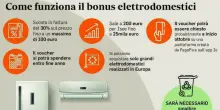 Bonus elettrodomestici, ecco quando lo sconto fino a 200 euro decade e chi rischia di restituire la somma