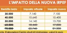 Irpef, taglio aliquota sui redditi fino a 50mila euro: gli effetti in busta paga. Chi guadagna e quanto