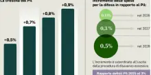 Stipendi, dal taglio dell'Irpef benefici fino a 440 euro. Pensioni, blocco degli scatti dell'età di uscita per almeno 2 anni. Tutte le novità in Manovra