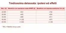 Tredicesima detassata, di quanto crescerebbe? Simulazioni effetti in busta paga con esenzione Irpef o imposta sostitutiva al 10%