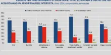 Consumi, Istat: spesa famiglie stabile ma 1 su 3 taglia acquisto alimentari. Il Codacons: a Bolzano prezzi doppi della Puglia