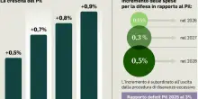 Manovra 2026, ecco cosa cambia: taglio dell'Irpef (per chi e di quanto), in pensione a 64 anni, bonus ristrutturazioni