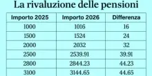 Pensioni, cosa cambia con la rivalutazione: la crescita, gli importi e la simulazione del 2026