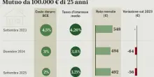 Accelerano i prestiti per famiglie e imprese