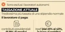 Tredicesima non sarà detassata e salta il bonus di 100 euro, niente busta paga "gonfiata" a Natale