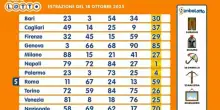 Estrazioni Lotto, Superenalotto e 10eLotto oggi sabato 18 ottobre 2025: numeri vincenti, quote e montepremi